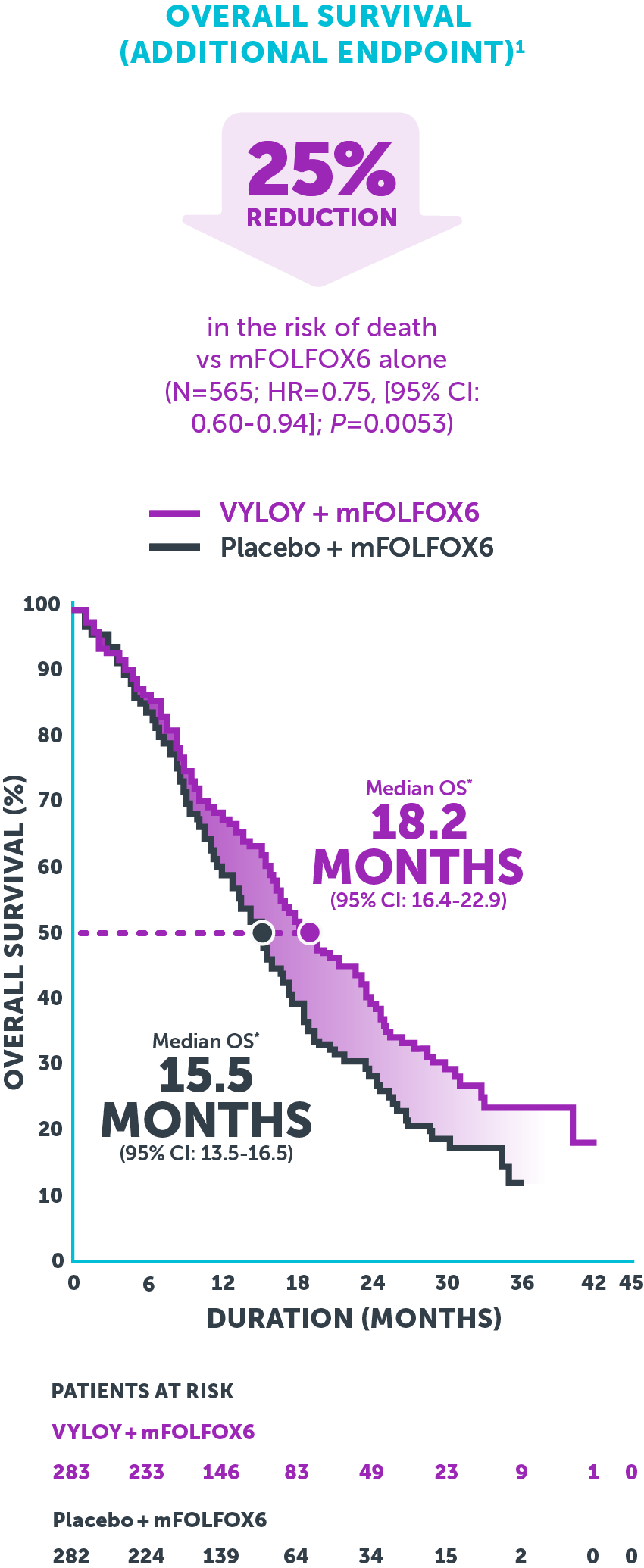 Kaplan-Meier curve showing extended overall survival with VYLOY® + mFOLFOX6 vs mFOLFOX6 alone.