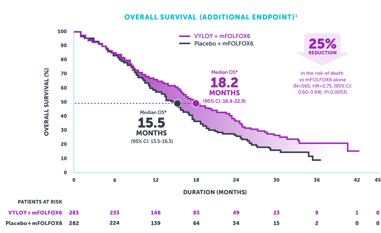 Kaplan-Meier curve showing extended overall survival with VYLOY® + mFOLFOX6 vs mFOLFOX6 alone.