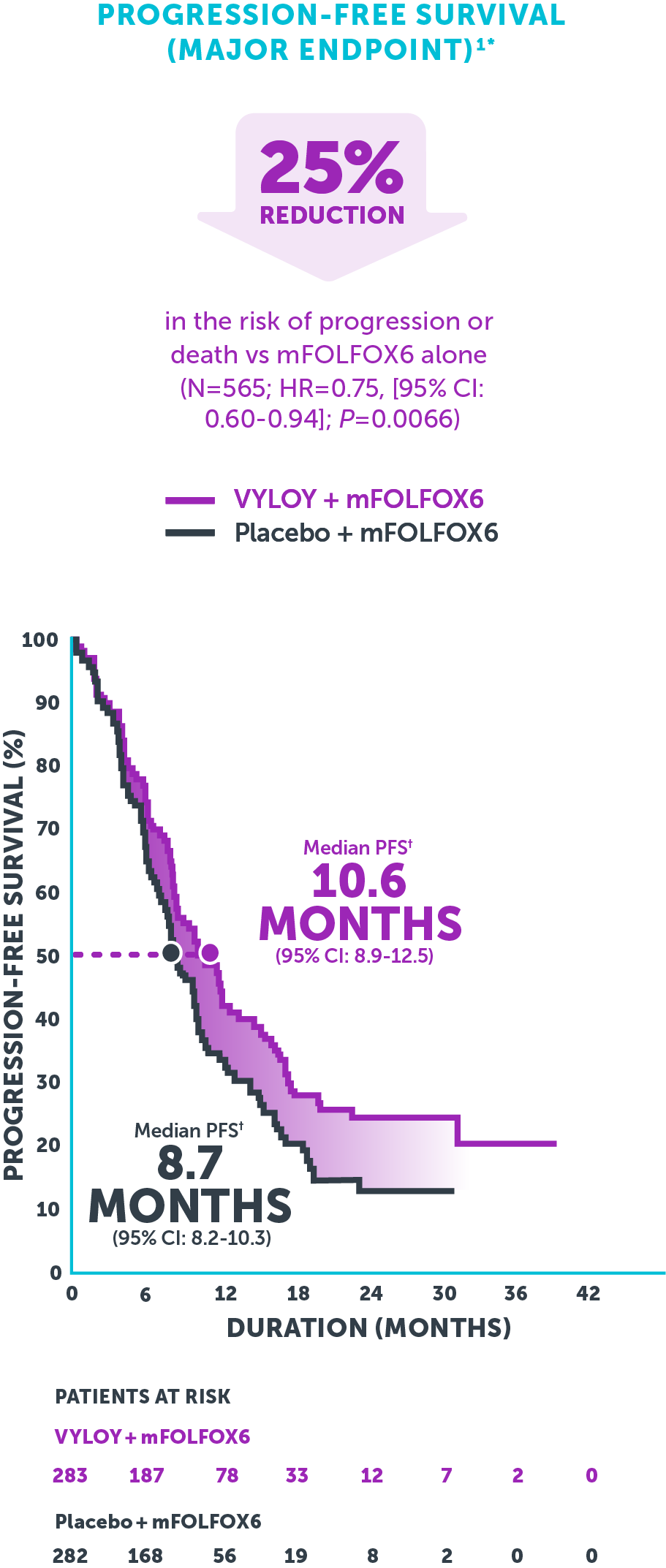 Kaplan-Meier curve showing significantly improved progression-free survival with VYLOY® + mFOLFOX6 vs mFOLFOX6 alone.