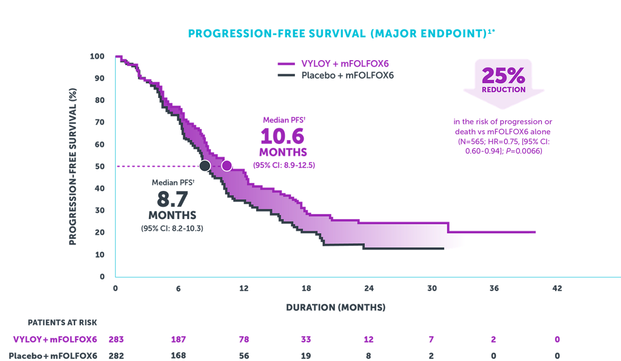 Kaplan-Meier curve showing significantly improved progression-free survival with VYLOY® + mFOLFOX6 vs mFOLFOX6 alone.