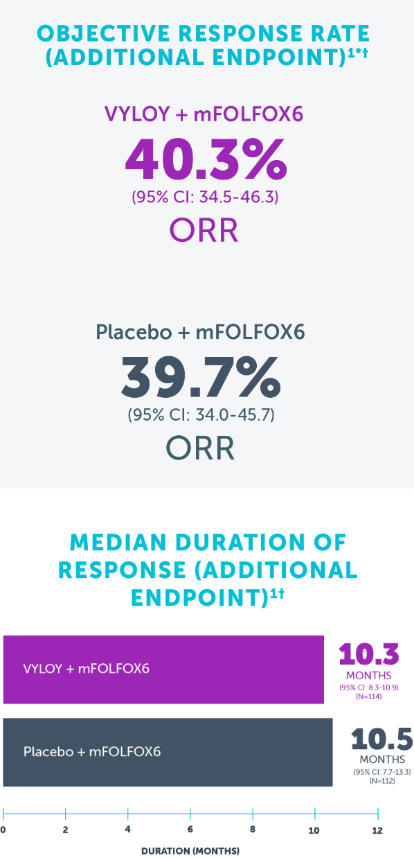 VYLOY + mFOLFOX6 objective response rate in the SPOTLIGHT Phase 3 trial was 40.3% and 39.7% for placebo + mFOLFOX6. The median duration of response with VYLOY + mFOLFOX6 was 10.3 months vs 10.6 months for placebo + mFOLFOX6.