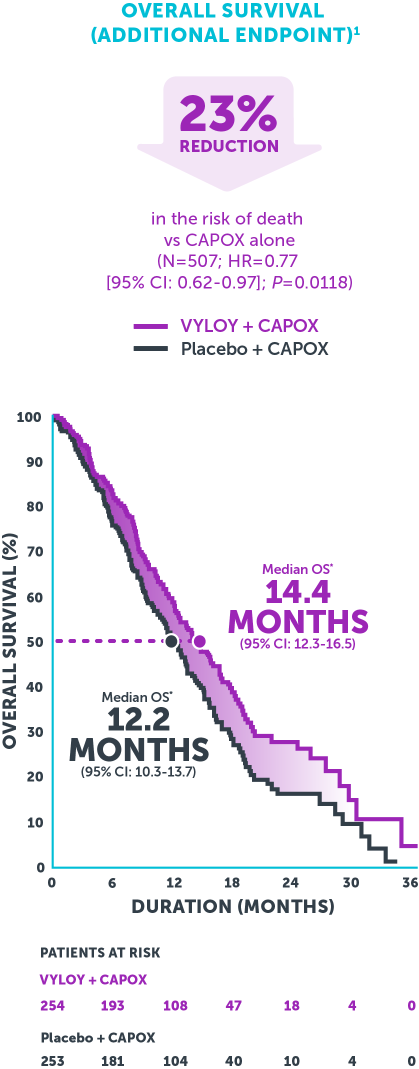 Kaplan-Meier curve showing improved overall survival with VYLOY® + CAPOX vs CAPOX alone.