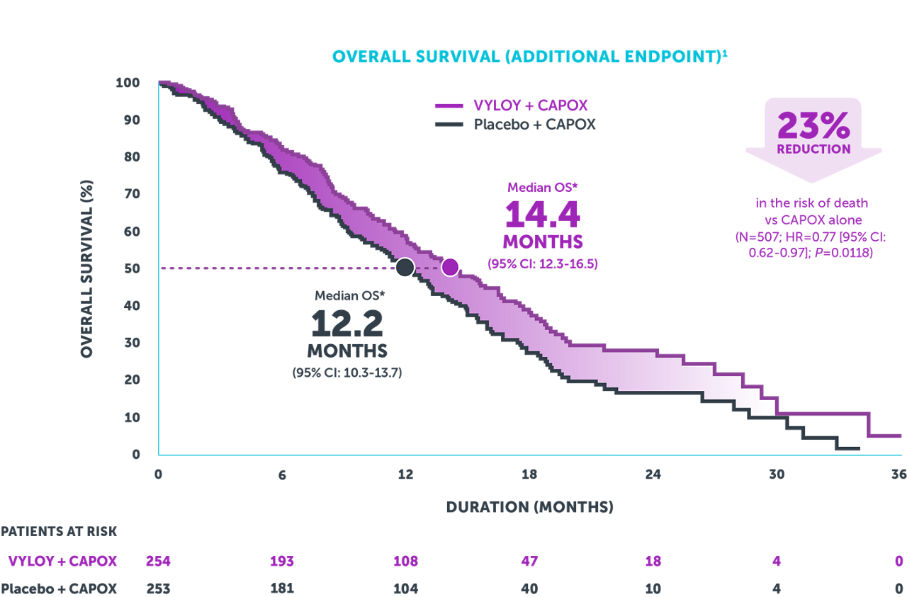 Kaplan-Meier curve showing improved overall survival with VYLOY® + CAPOX vs CAPOX alone.