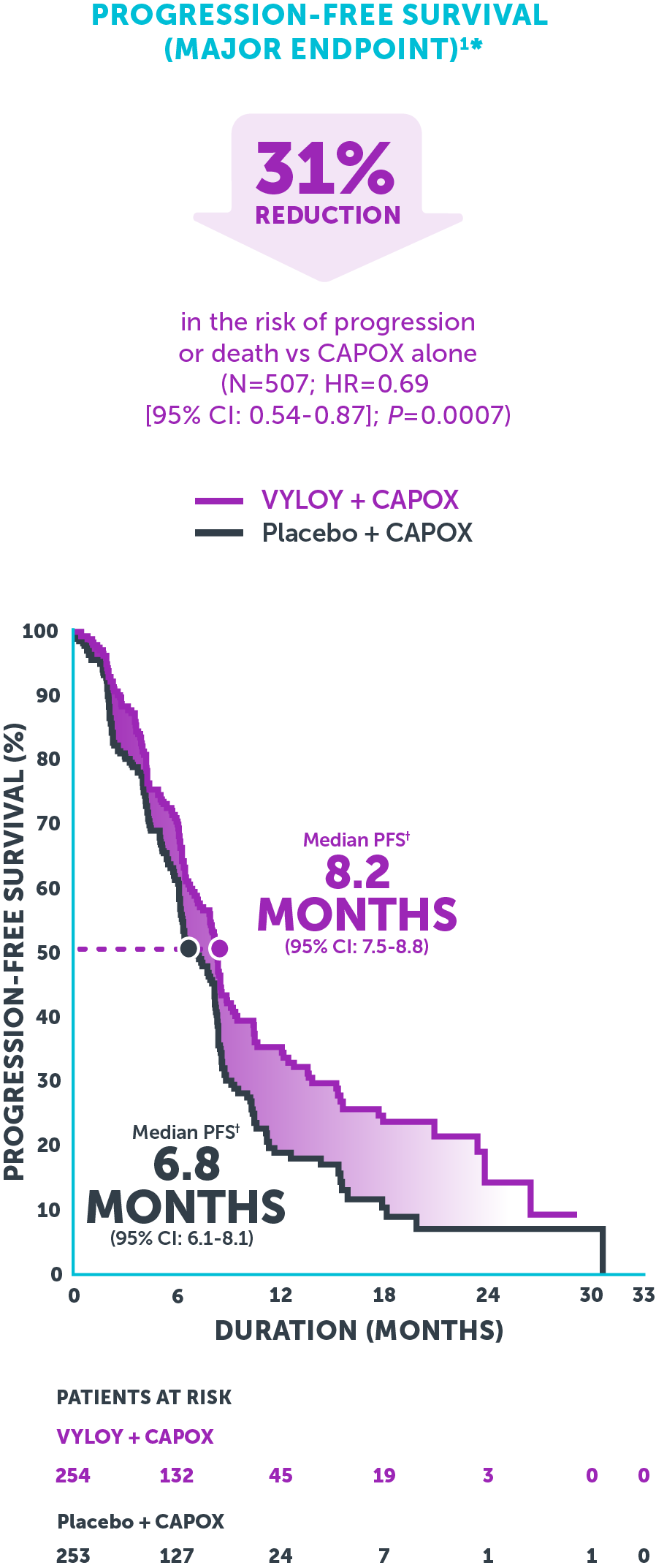 Kaplan-Meier curve showing improved progression-free survival with VYLOY® + CAPOX vs CAPOX alone.