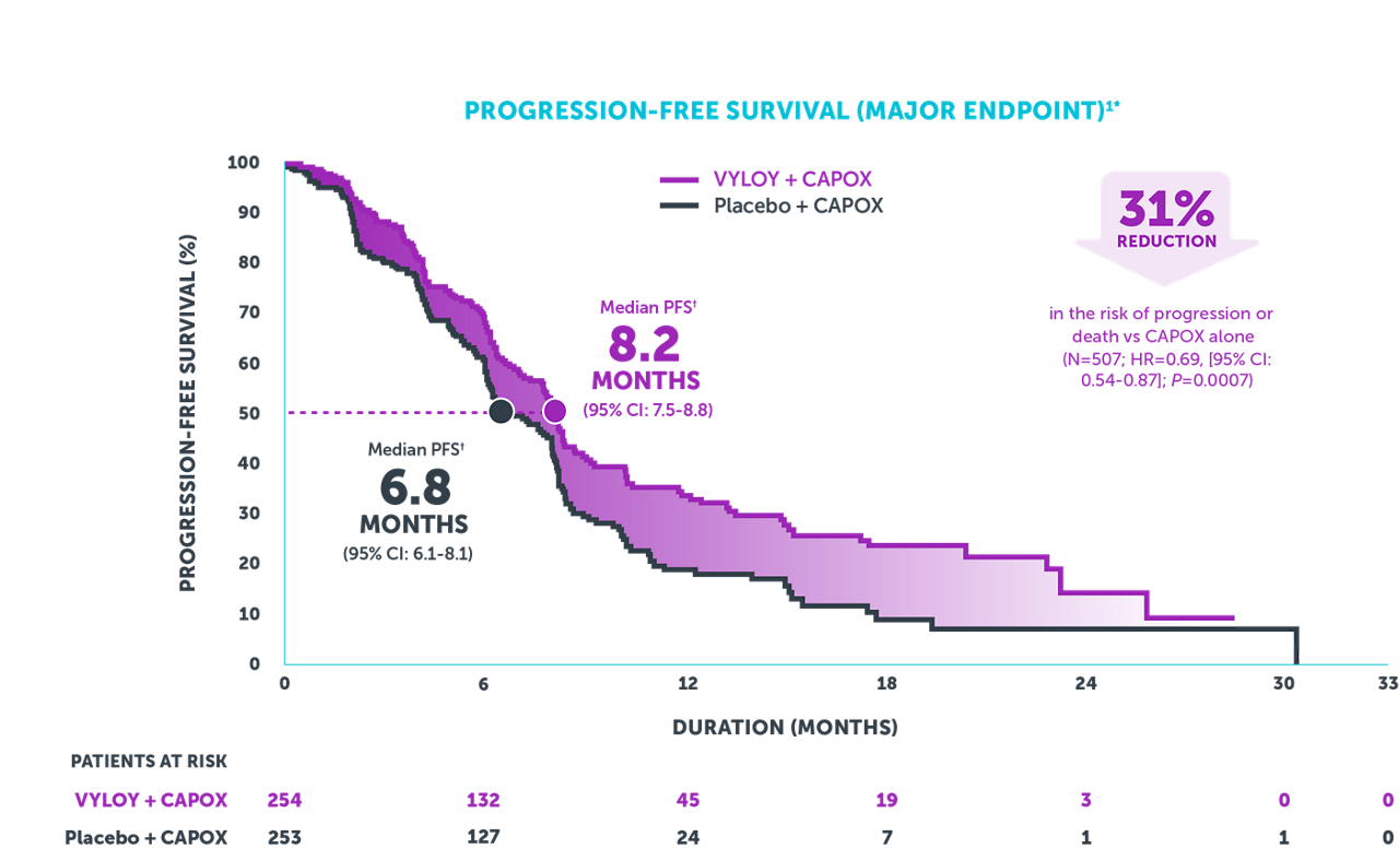 Kaplan-Meier curve showing improved progression-free survival with VYLOY® + CAPOX vs CAPOX alone.