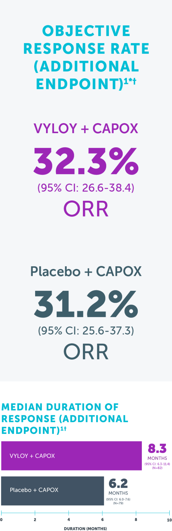 Objective response rate with VYLOY + CAPOX in the GLOW Phase 3 trial was 32.3% and 31.2% for placebo + CAPOX. The median duration of response with VYLOY + CAPOX was 8.3 months vs 6.2 months for placebo + CAPOX.