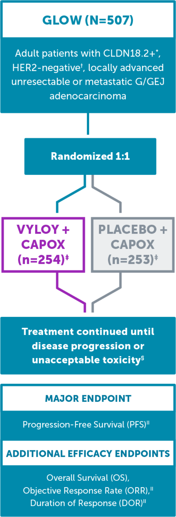 GLOW Phase 3 trial study design.